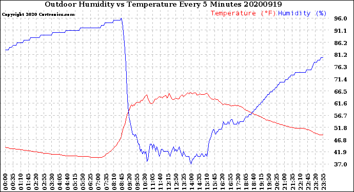 Milwaukee Weather Outdoor Humidity<br>vs Temperature<br>Every 5 Minutes