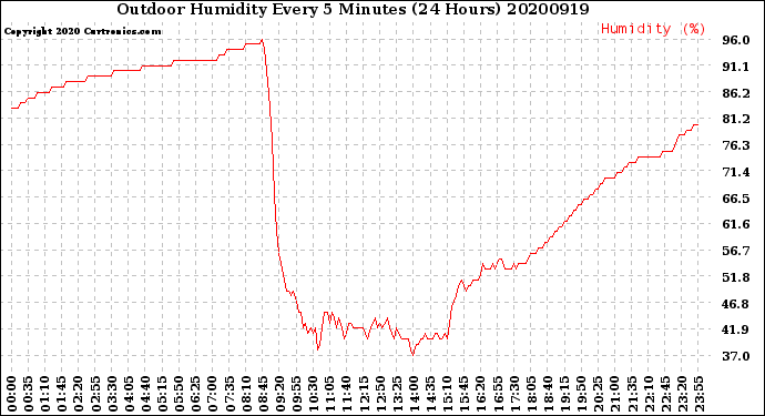 Milwaukee Weather Outdoor Humidity<br>Every 5 Minutes<br>(24 Hours)