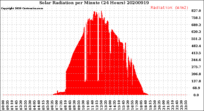 Milwaukee Weather Solar Radiation<br>per Minute<br>(24 Hours)