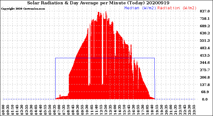 Milwaukee Weather Solar Radiation<br>& Day Average<br>per Minute<br>(Today)