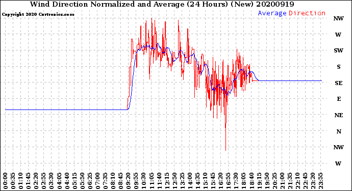 Milwaukee Weather Wind Direction<br>Normalized and Average<br>(24 Hours) (New)
