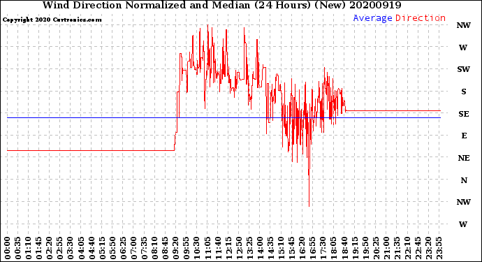 Milwaukee Weather Wind Direction<br>Normalized and Median<br>(24 Hours) (New)