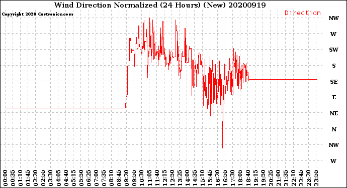 Milwaukee Weather Wind Direction<br>Normalized<br>(24 Hours) (New)