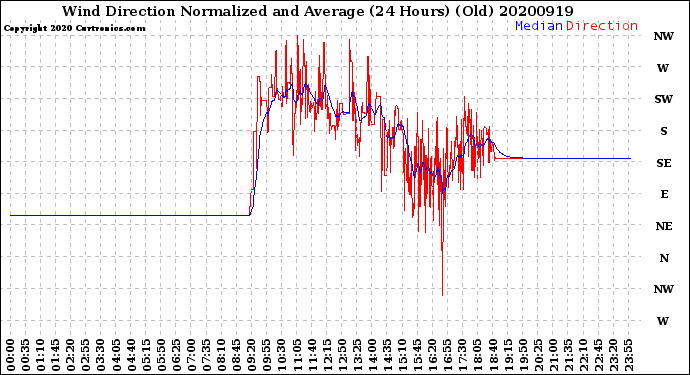 Milwaukee Weather Wind Direction<br>Normalized and Average<br>(24 Hours) (Old)