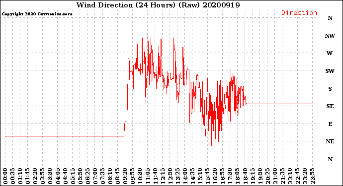 Milwaukee Weather Wind Direction<br>(24 Hours) (Raw)