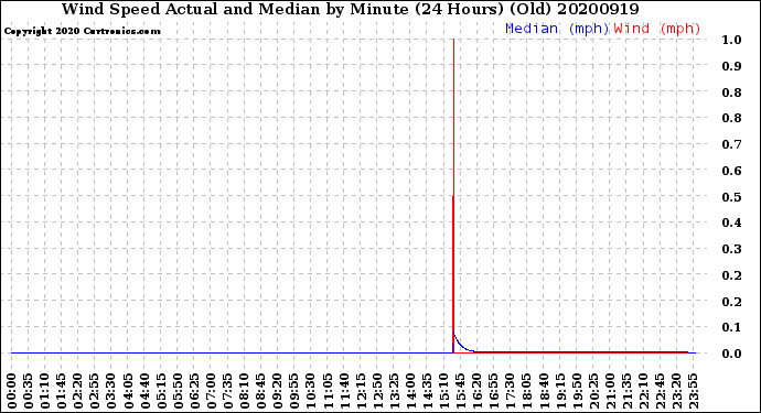 Milwaukee Weather Wind Speed<br>Actual and Median<br>by Minute<br>(24 Hours) (Old)