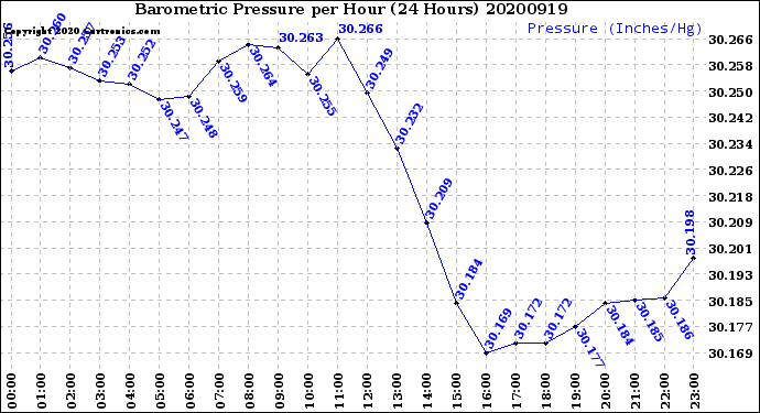 Milwaukee Weather Barometric Pressure<br>per Hour<br>(24 Hours)
