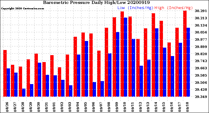 Milwaukee Weather Barometric Pressure<br>Daily High/Low