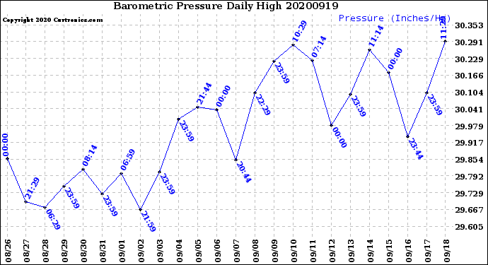 Milwaukee Weather Barometric Pressure<br>Daily High