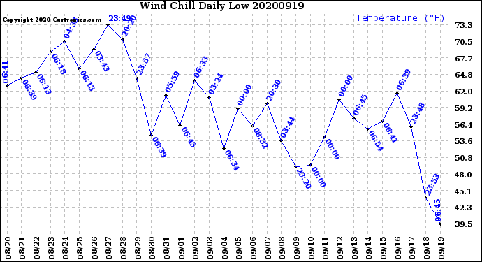 Milwaukee Weather Wind Chill<br>Daily Low