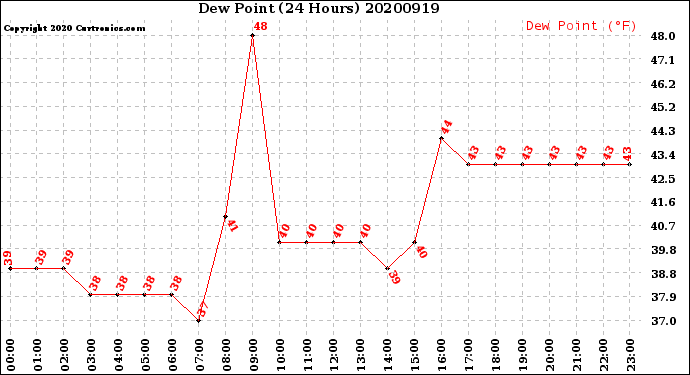Milwaukee Weather Dew Point<br>(24 Hours)