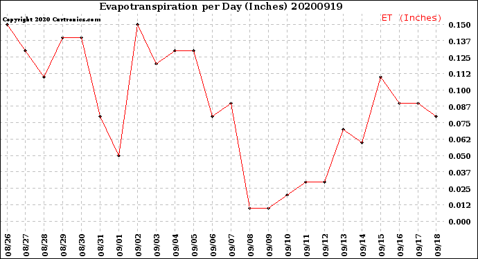 Milwaukee Weather Evapotranspiration<br>per Day (Inches)