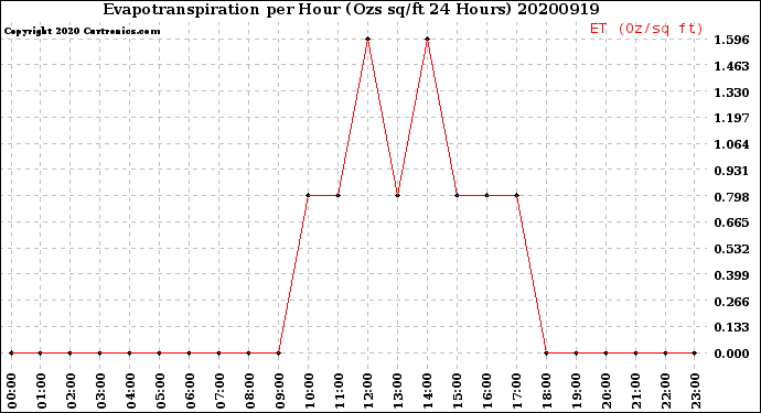 Milwaukee Weather Evapotranspiration<br>per Hour<br>(Ozs sq/ft 24 Hours)
