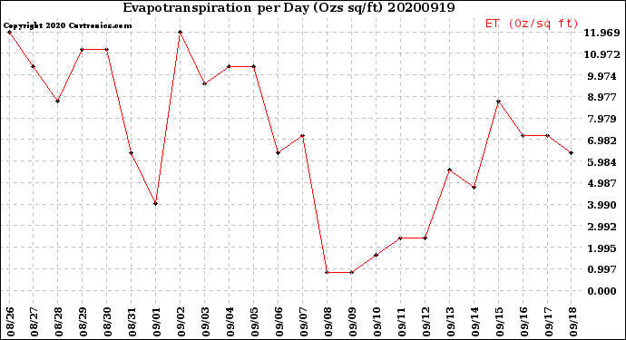 Milwaukee Weather Evapotranspiration<br>per Day (Ozs sq/ft)