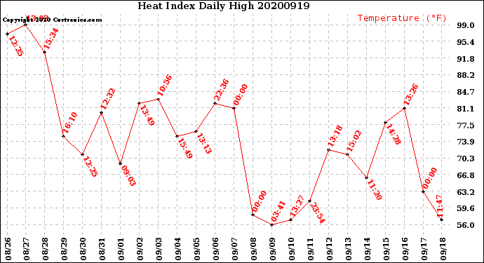 Milwaukee Weather Heat Index<br>Daily High