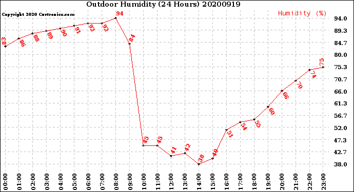 Milwaukee Weather Outdoor Humidity<br>(24 Hours)