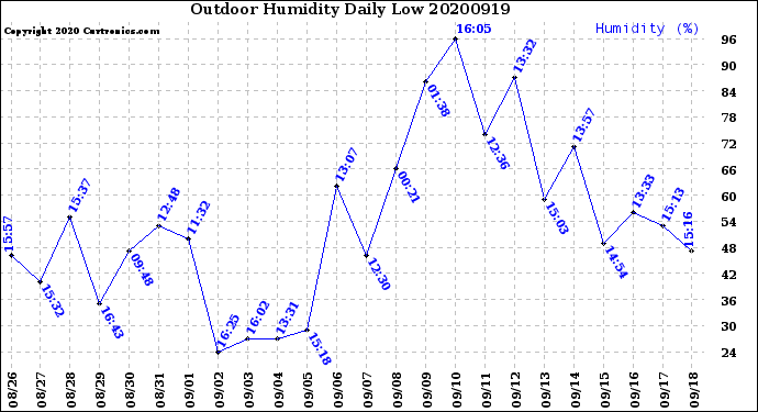 Milwaukee Weather Outdoor Humidity<br>Daily Low