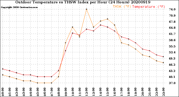 Milwaukee Weather Outdoor Temperature<br>vs THSW Index<br>per Hour<br>(24 Hours)