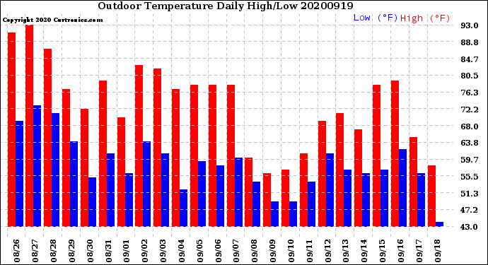 Milwaukee Weather Outdoor Temperature<br>Daily High/Low