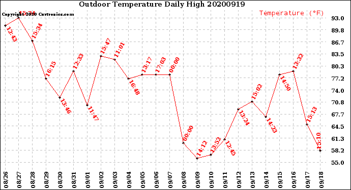 Milwaukee Weather Outdoor Temperature<br>Daily High