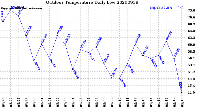 Milwaukee Weather Outdoor Temperature<br>Daily Low