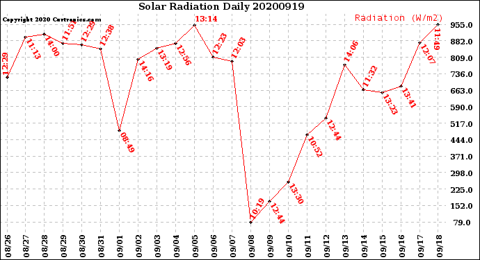 Milwaukee Weather Solar Radiation<br>Daily
