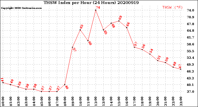 Milwaukee Weather THSW Index<br>per Hour<br>(24 Hours)