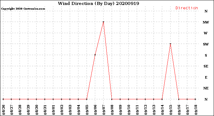 Milwaukee Weather Wind Direction<br>(By Day)