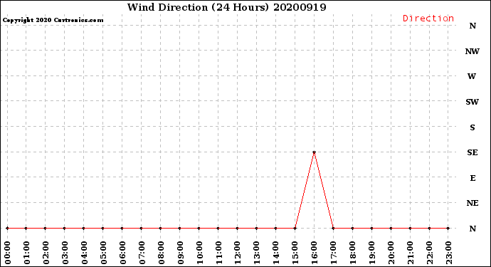 Milwaukee Weather Wind Direction<br>(24 Hours)