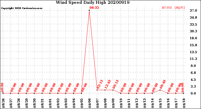 Milwaukee Weather Wind Speed<br>Daily High