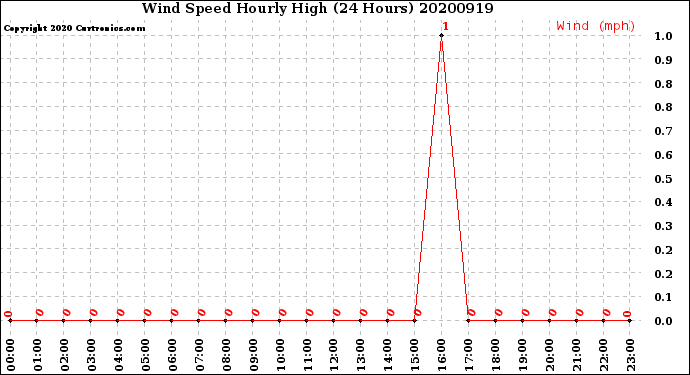 Milwaukee Weather Wind Speed<br>Hourly High<br>(24 Hours)