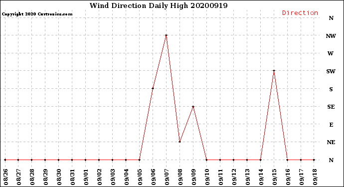 Milwaukee Weather Wind Direction<br>Daily High