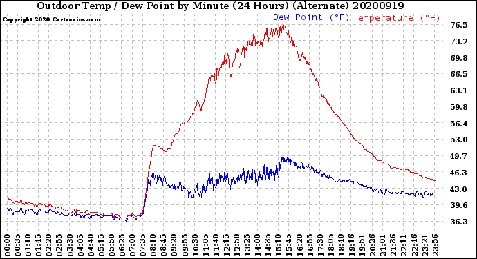 Milwaukee Weather Outdoor Temp / Dew Point<br>by Minute<br>(24 Hours) (Alternate)