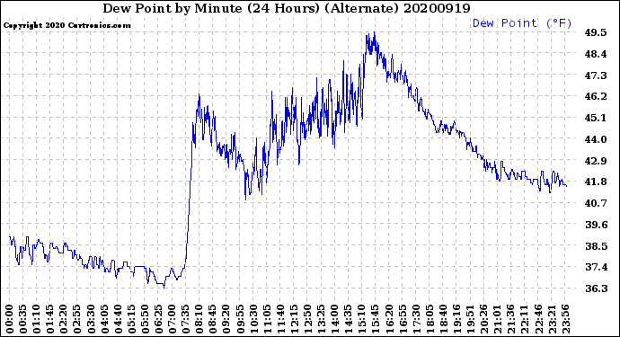Milwaukee Weather Dew Point<br>by Minute<br>(24 Hours) (Alternate)