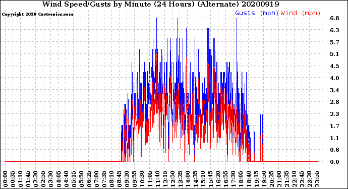 Milwaukee Weather Wind Speed/Gusts<br>by Minute<br>(24 Hours) (Alternate)