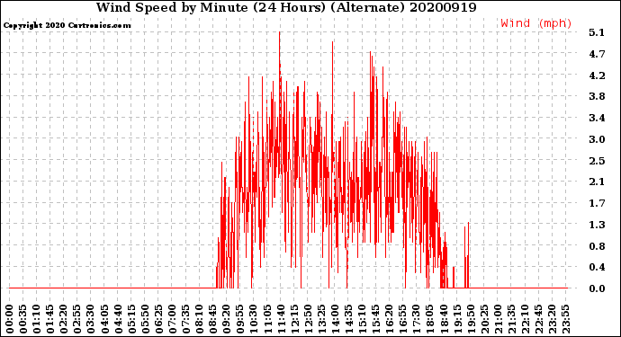 Milwaukee Weather Wind Speed<br>by Minute<br>(24 Hours) (Alternate)