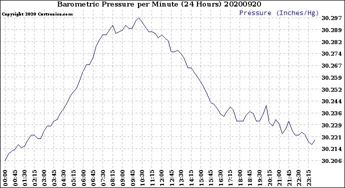 Milwaukee Weather Barometric Pressure<br>per Minute<br>(24 Hours)