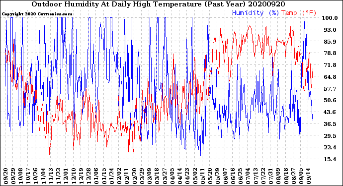 Milwaukee Weather Outdoor Humidity<br>At Daily High<br>Temperature<br>(Past Year)