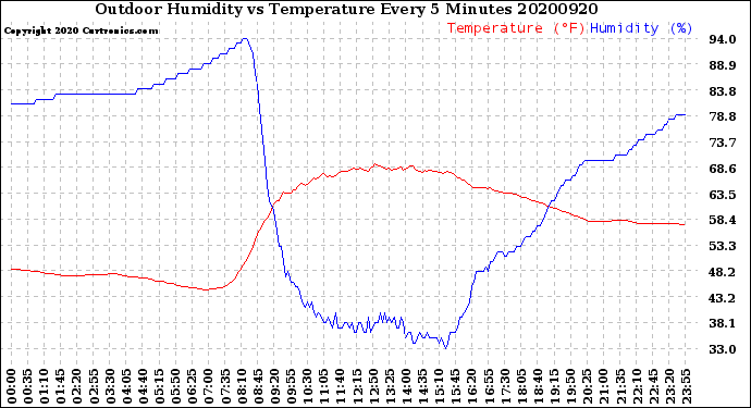 Milwaukee Weather Outdoor Humidity<br>vs Temperature<br>Every 5 Minutes