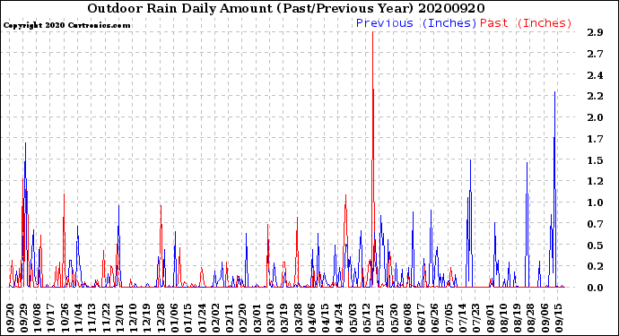 Milwaukee Weather Outdoor Rain<br>Daily Amount<br>(Past/Previous Year)