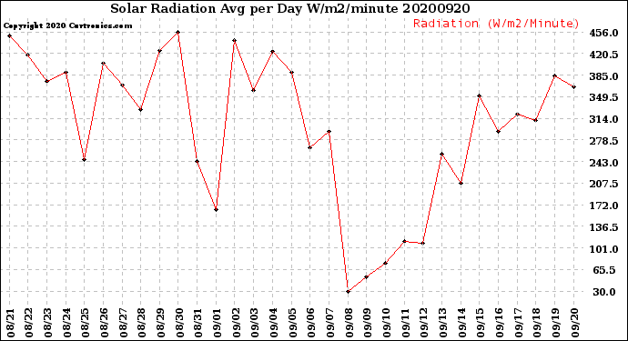 Milwaukee Weather Solar Radiation<br>Avg per Day W/m2/minute