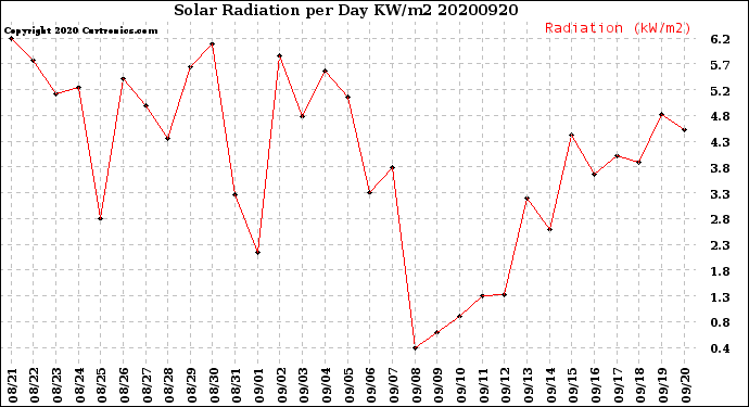 Milwaukee Weather Solar Radiation<br>per Day KW/m2