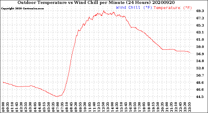 Milwaukee Weather Outdoor Temperature<br>vs Wind Chill<br>per Minute<br>(24 Hours)