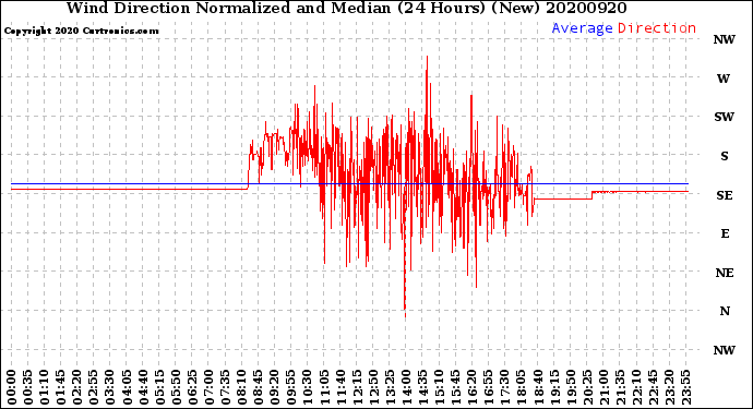 Milwaukee Weather Wind Direction<br>Normalized and Median<br>(24 Hours) (New)