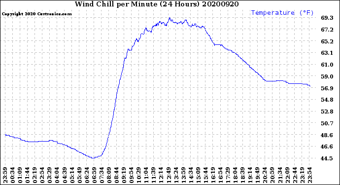 Milwaukee Weather Wind Chill<br>per Minute<br>(24 Hours)