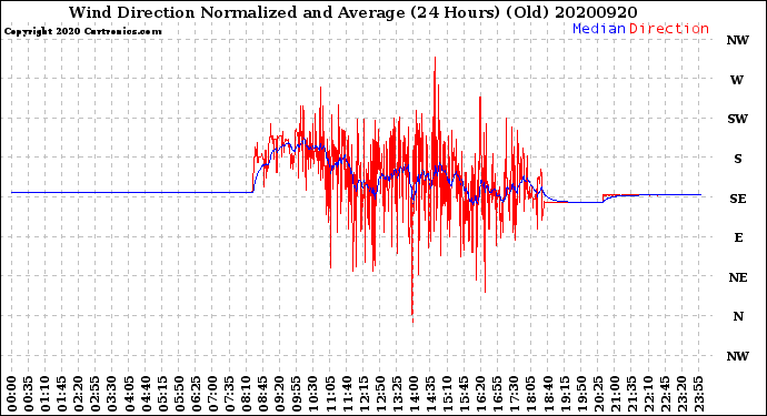 Milwaukee Weather Wind Direction<br>Normalized and Average<br>(24 Hours) (Old)