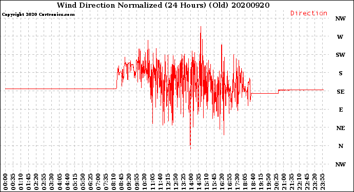Milwaukee Weather Wind Direction<br>Normalized<br>(24 Hours) (Old)