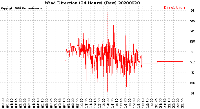 Milwaukee Weather Wind Direction<br>(24 Hours) (Raw)