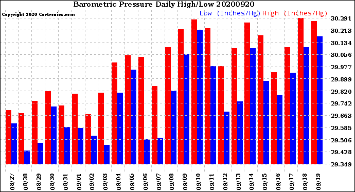Milwaukee Weather Barometric Pressure<br>Daily High/Low