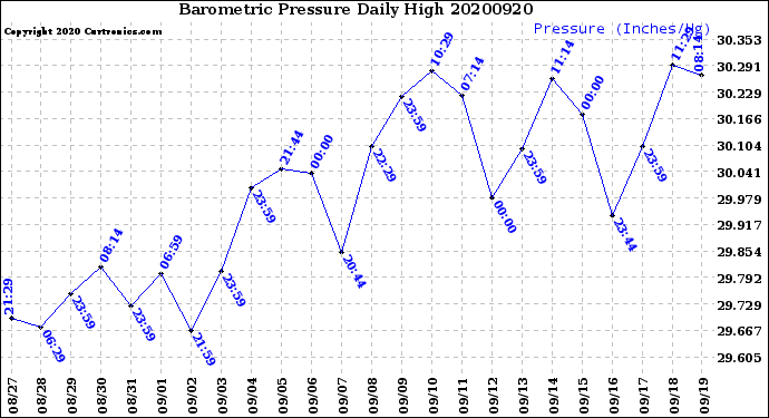 Milwaukee Weather Barometric Pressure<br>Daily High